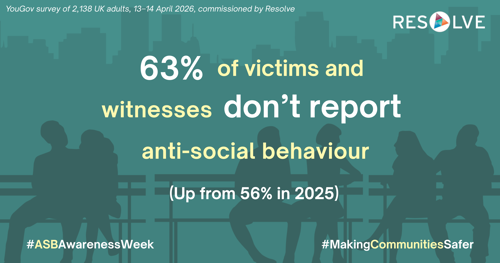 An infographic with the words 63% of victims and witnesses don't report anti-social behaviour